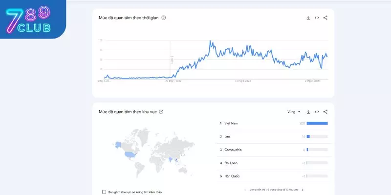 Tốc độ phát triển của 789CLUB trên toàn thế giới